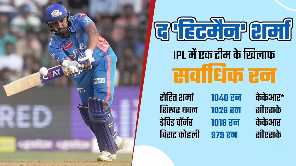 रोहित शर्मा के नाम हुआ यह नायाब रिकॉर्ड, एक टीम के खिलाफ सर्वाधिक रन बनाने वाले बने खिलाड़ी