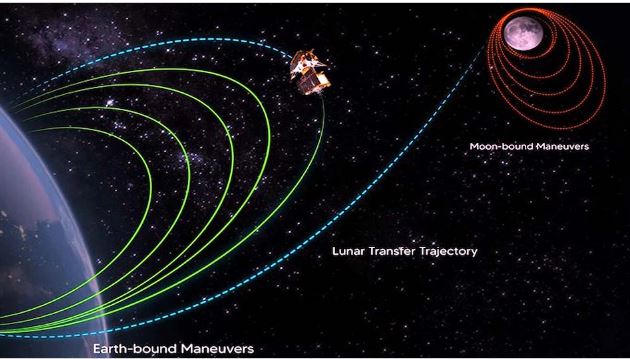 धरती के चारों तरफ अंतिम बार बदला गया चंद्रयान-3 का ऑर्बिट, इसके बाद निकलेगा चंद्रमा के एक्सप्रेस-वे पर